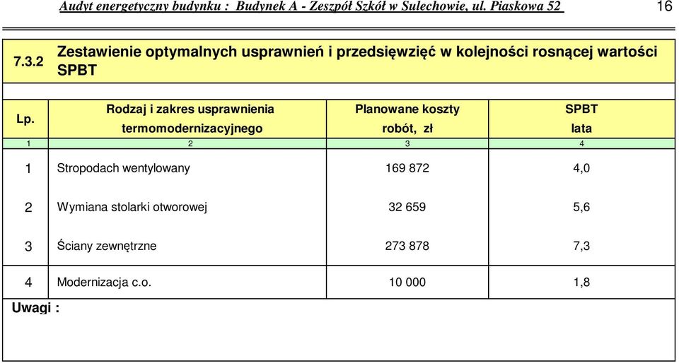 zakres usprawnienia Planowane koszty SPBT termomodernizacyjnego robót, zł lata Stropodach
