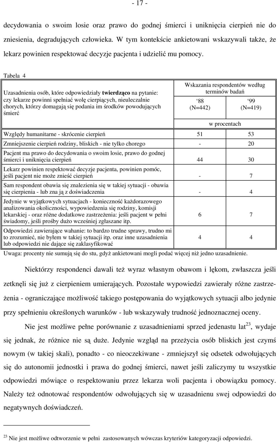 Tabela 4 Uzasadnienia osób, które odpowiedziały twierdząco na pytanie: czy lekarze powinni spełniać wolę cierpiących, nieuleczalnie chorych, którzy domagają się podania im środków powodujących śmierć