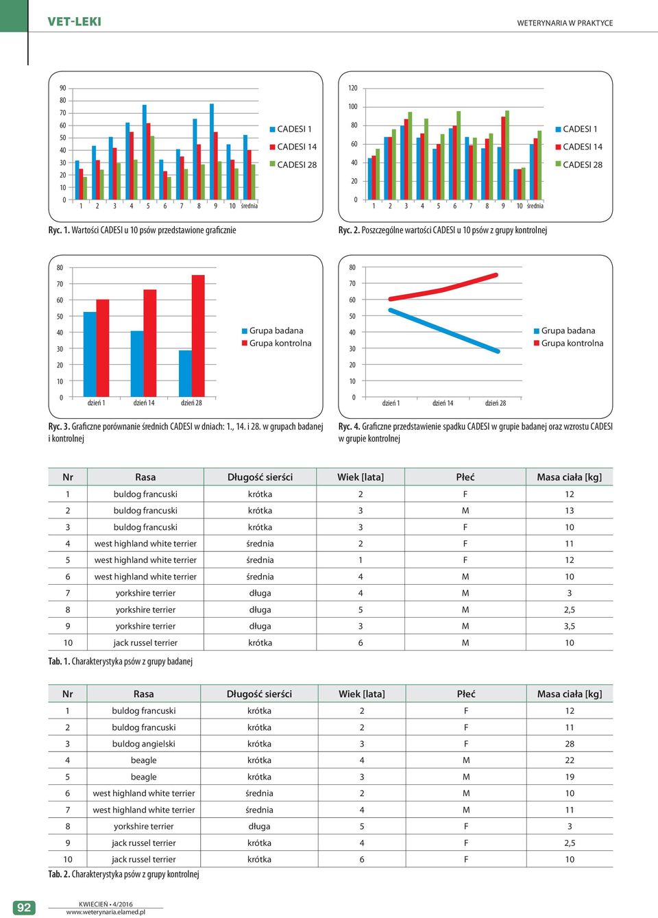 28 Ryc. 3. Graficzne porównanie średnich CADESI w dniach: 1., 14. i 28. w grupach badanej i kontrolnej Ryc. 4.