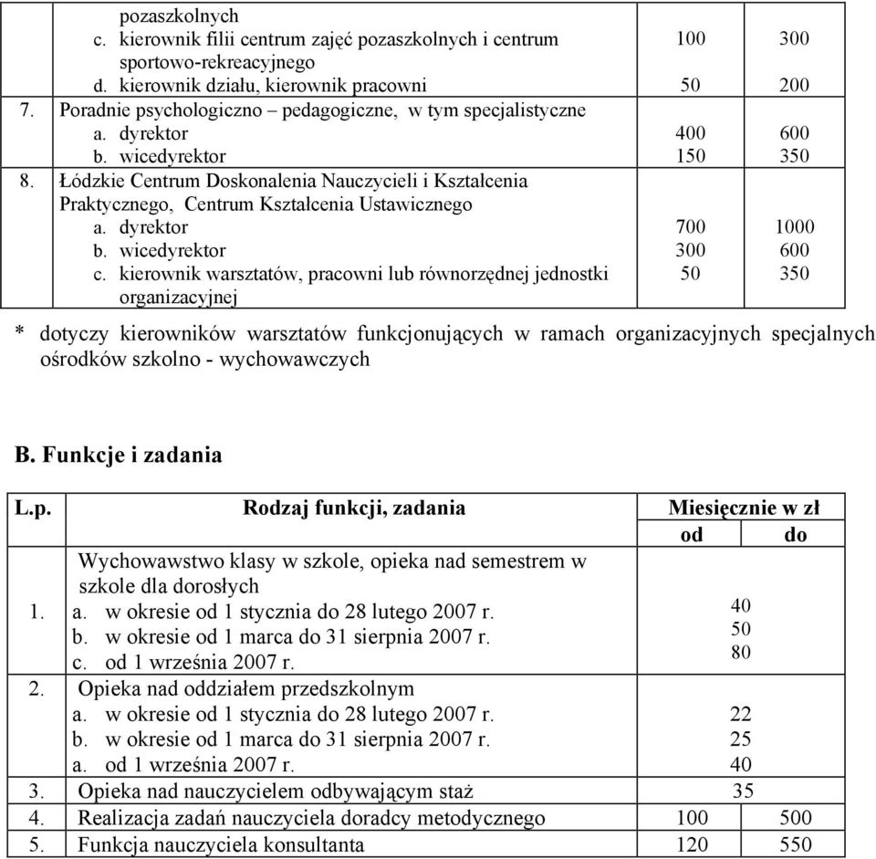 kierownik warsztatów, pracowni lub równorzędnej jednostki organizacyjnej * dotyczy kierowników warsztatów funkcjonujących w ramach organizacyjnych specjalnych ośrodków szkolno - wychowawczych 100 50