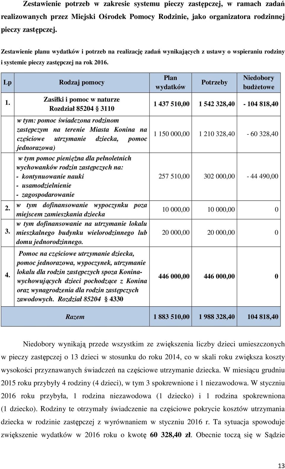 Rodzaj pomocy Zasiłki i pomoc w naturze Rozdział 85204 3110 w tym: pomoc świadczona rodzinom zastępczym na terenie Miasta Konina na częściowe utrzymanie dziecka, pomoc jednorazowa) w tym pomoc