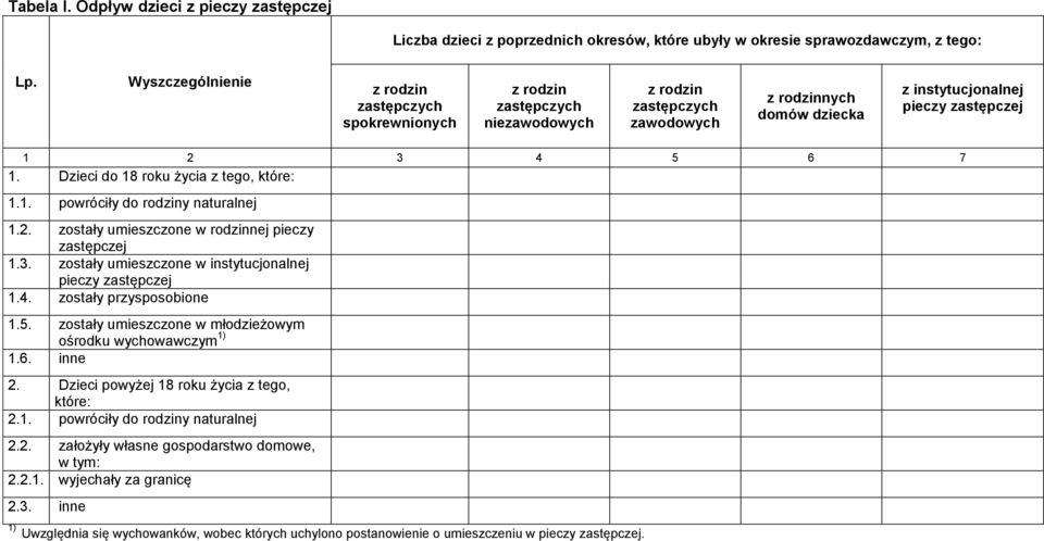 niezawodowych z rodzin zastępczych zawodowych z rodzinnych domów dziecka z instytucjonalnej pieczy zastępczej 1 2 3 4 5 6 7 1. Dzieci do 18 roku życia z tego, które: 1.1. powróciły do rodziny naturalnej 1.