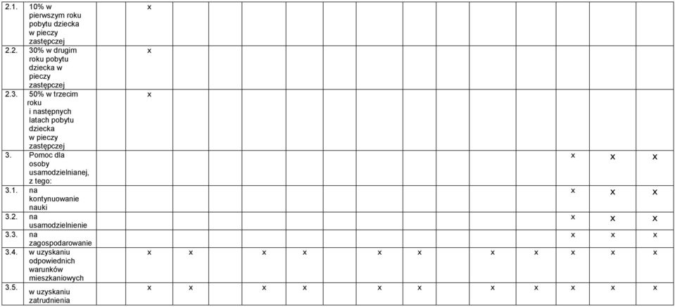 Pomoc dla osoby usamodzielnianej, z tego: 3.1. na kontynuowanie nauki 3.2. na usamodzielnienie 3.3. na zagospodarowanie 3.