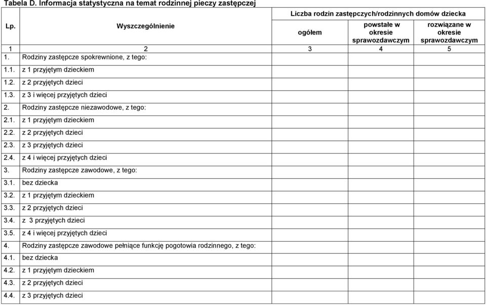 1 2 3 4 5 1. Rodziny zastępcze spokrewnione, z tego: 1.1. z 1 przyjętym dzieckiem 1.2. z 2 przyjętych dzieci 1.3. z 3 i więcej przyjętych dzieci 2. Rodziny zastępcze niezawodowe, z tego: 2.1. z 1 przyjętym dzieckiem 2.
