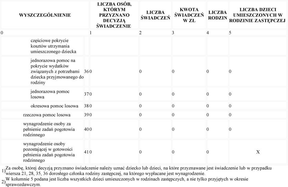 zadań pogotowia rodzinnego wynagrodzenie osoby pozostającej w gotowości pełnienia zadań pogotowia rodzinnego 40 0 0 0 0 0 DZIECI UMIESZCZONYCH W RODZINIE ZASTĘPCZEJ 41 0 0 0 0 X Za osobę, której