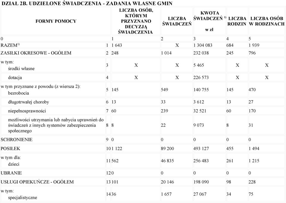 248 1 014 232 038 245 796 środki własne OSÓB W RODZINACH 3 X X 5 465 X X dotacja 4 X X 226 573 X X w tym przyznane z powodu (z wiersza 2): bezrobocia 5 145 549 140 755 145 470 długotrwałej choroby 6