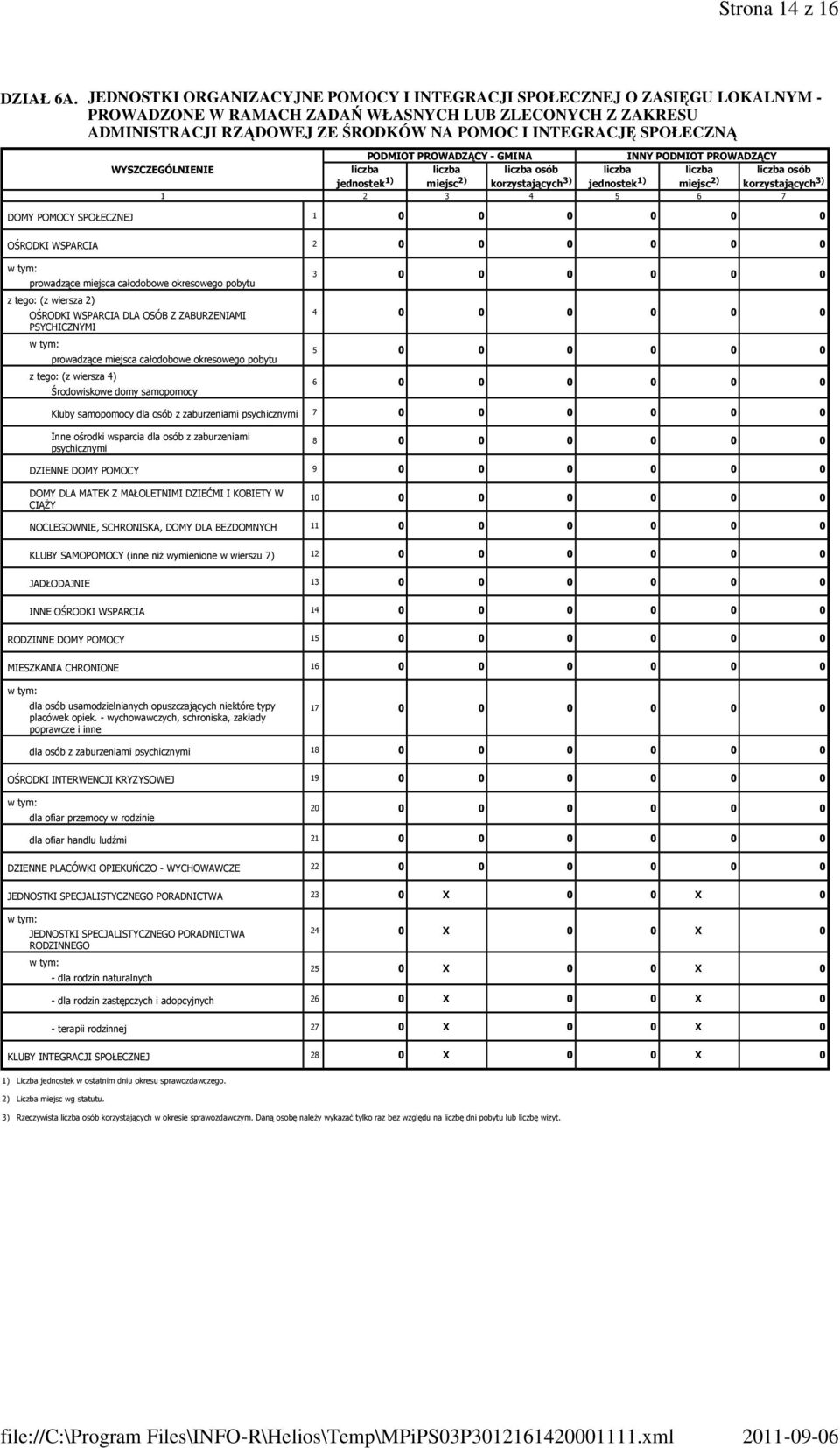 SPOŁECZNĄ PODMIOT PROWADZĄCY - GMINA INNY PODMIOT PROWADZĄCY WYSZCZEGÓLNIENIE liczba jednostek 1) liczba miejsc 2) liczba osób korzystających 3) liczba jednostek 1) liczba miejsc 2) liczba osób