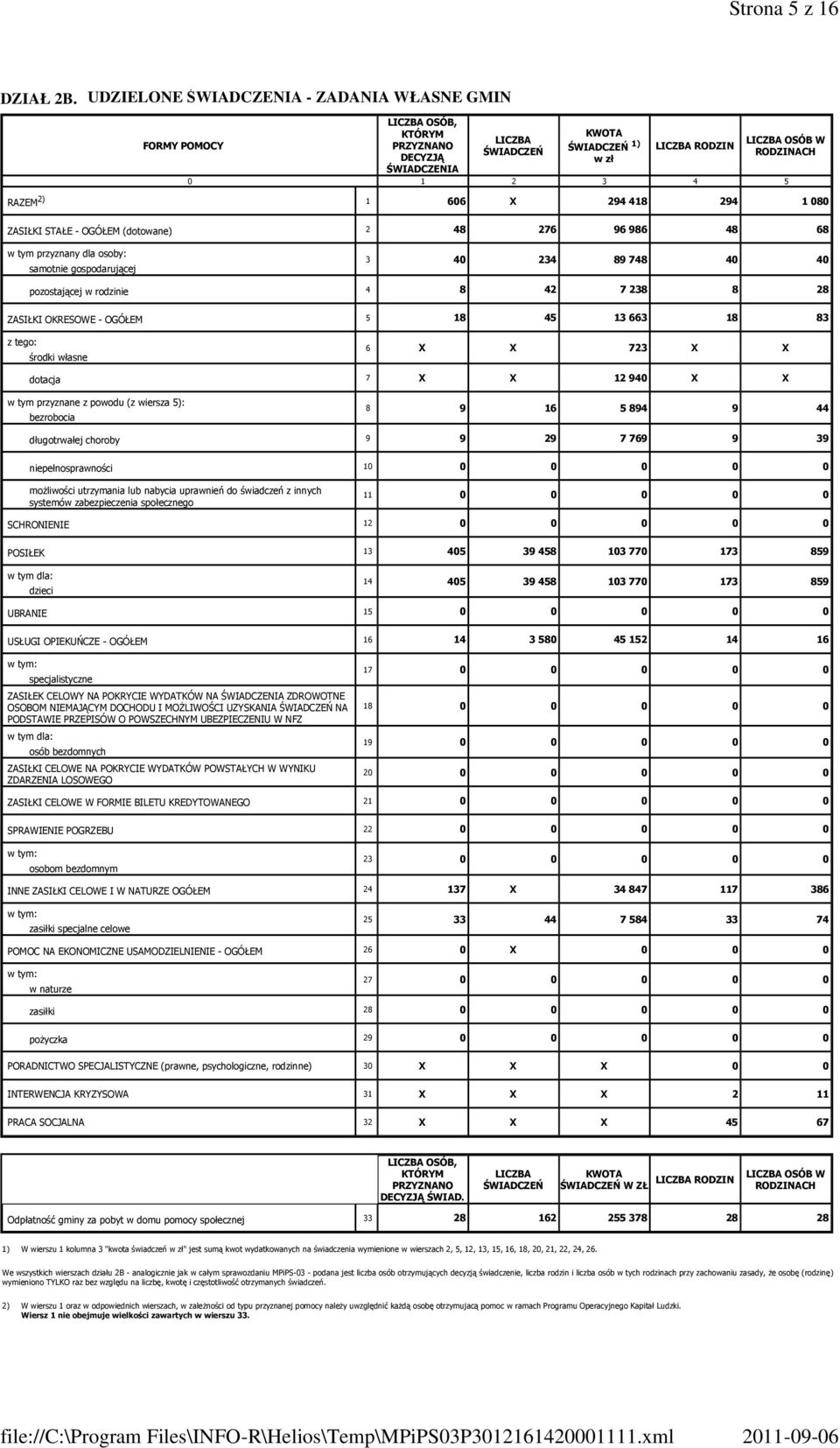 2) RAZEM 1 606 X 294 418 294 1080 ZASIŁKI STAŁE - OGÓŁEM (dotowane) 2 48 276 96 986 48 68 w tym przyznany dla osoby: samotnie gospodarującej 3 40 234 89 748 40 40 pozostającej w rodzinie 4 8 42 7 238