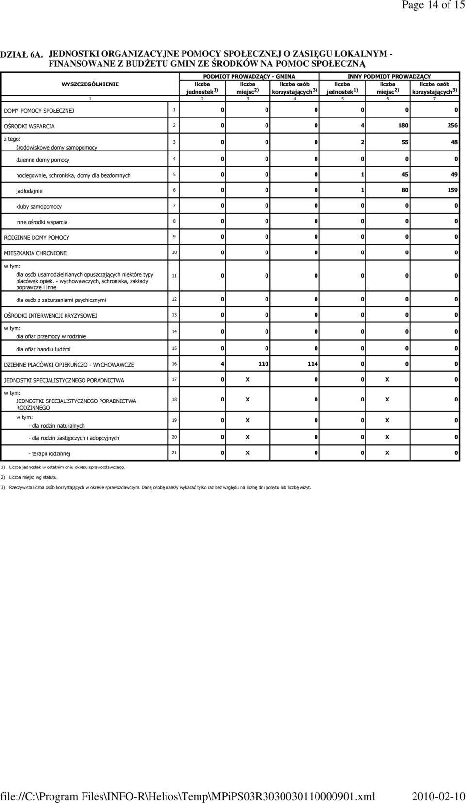 1) miejsc 2) osób korzystających 3) jednostek 1) miejsc 2) osób korzystających 3) 1 2 3 4 5 6 7 DOMY POMOCY SPOŁECZNEJ 1 0 0 0 0 0 0 OŚRODKI WSPARCIA 2 0 0 0 4 180 256 z tego: środowiskowe domy