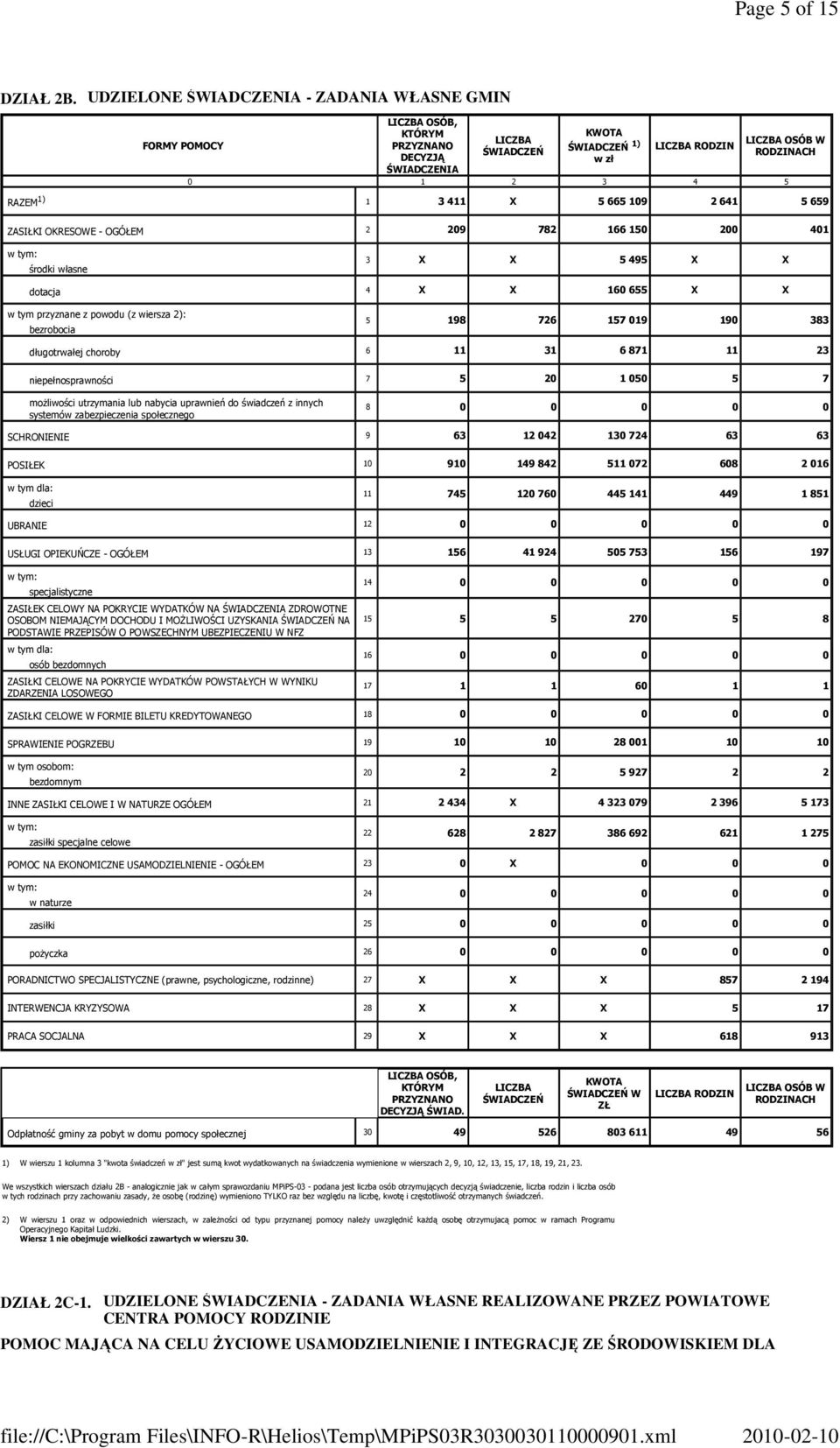 411 X 5 665 109 2 641 5 659 ZASIŁKI OKRESOWE - OGÓŁEM 2 209 782 166 150 200 401 środki własne 3 X X 5 495 X X dotacja 4 X X 160 655 X X w tym przyznane z powodu (z wiersza 2): bezrobocia 5 198 726