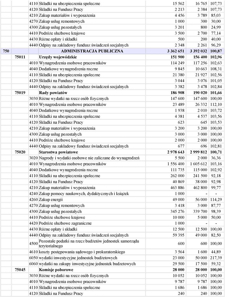 2 348 2 261 96,29 750 ADMINISTRACJA PUBLICZNA 3 362 651 3 392 032 100,87 75011 Urzędy wojewódzkie 151 900 156 400 102,96 4010 Wynagrodzenia osobowe pracowników 114 249 117 256 102,63 4040 Dodatkowe