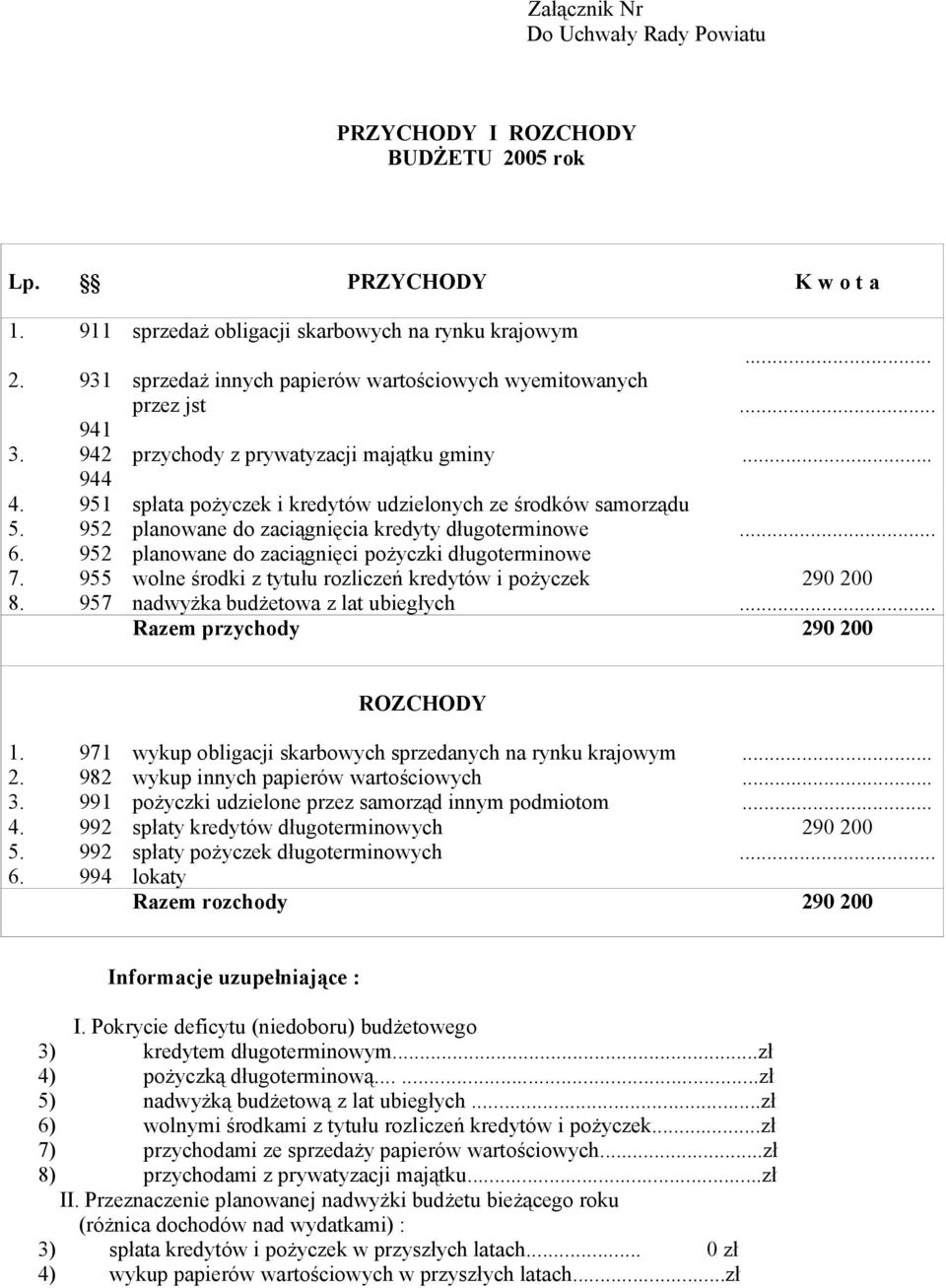 952 planowane do zaciągnięci pożyczki długoterminowe 7. 955 wolne środki z tytułu rozliczeń kredytów i pożyczek 290 200 8. 957 nadwyżka budżetowa z lat ubiegłych... Razem przychody 290 200 ROZCHODY 1.