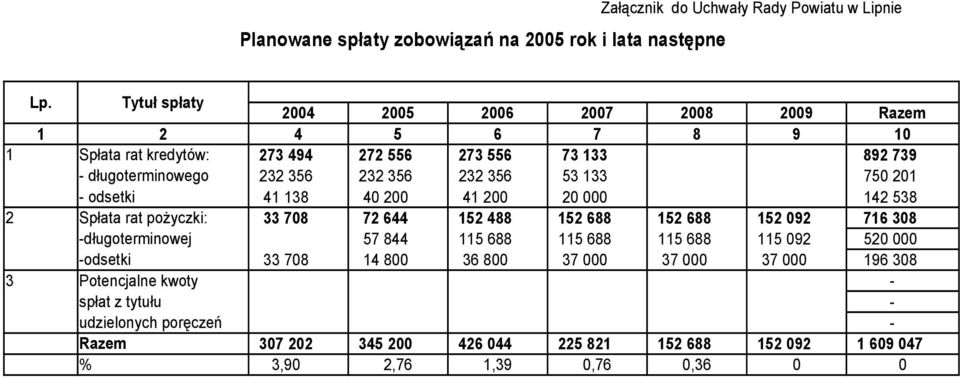 53 133 750 201 - odsetki 41 138 40 200 41 200 20 000 142 538 2 Spłata rat pożyczki: 33 708 72 644 152 488 152 688 152 688 152 092 716 308 -długoterminowej 57 844 115 688 115
