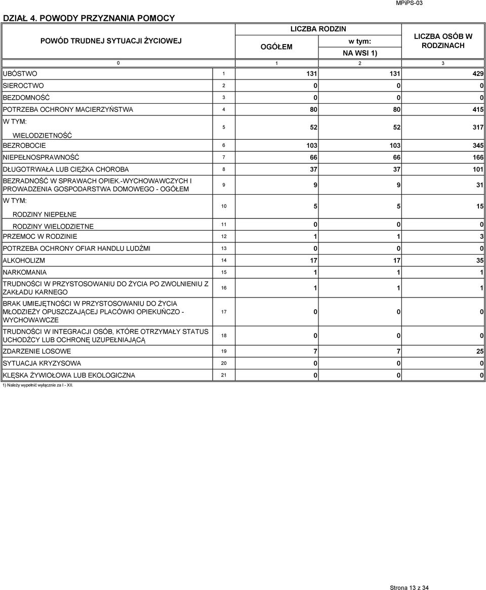LICZBA RODZIN LICZBA OSÓB W RODZINACH 5 52 52 317 BEZROBOCIE 6 13 13 345 NIEPEŁNOSPRAWNOŚĆ 7 66 66 166 DŁUGOTRWAŁA LUB CIĘŻKA CHOROBA 8 37 37 11 BEZRADNOŚĆ W SPRAWACH OPIEK.