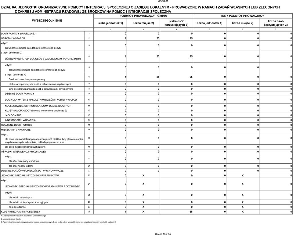 SPOŁECZNĄ WYSZCZEGÓLNIENIE 1 liczba jednostek 1) liczba miejsc 2) MPiPS-3 PODMIOT PROWADZĄCY - GMINA liczba osób korzystających 3) INNY PODMIOT PROWADZĄCY liczba jednostek 1) liczba miejsc 2) liczba