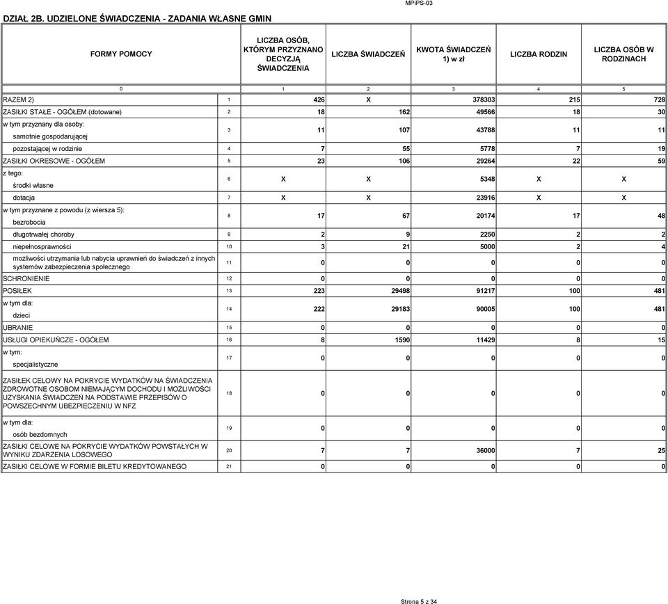 RAZEM 2) 1 426 X 37833 215 728 ZASIŁKI STAŁE - OGÓŁEM (dotowane) 2 18 162 49566 18 3 w tym przyznany dla osoby: samotnie gospodarującej pozostającej w rodzinie 4 7 55 5778 7 19 ZASIŁKI OKRESOWE -