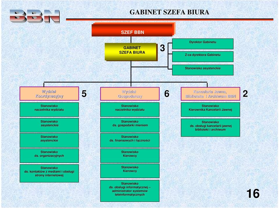 gospodarki mieniem ds. finansowych i łączno cznościci ds. obsługi kancelarii jawnej biblioteki i archiwum ds.