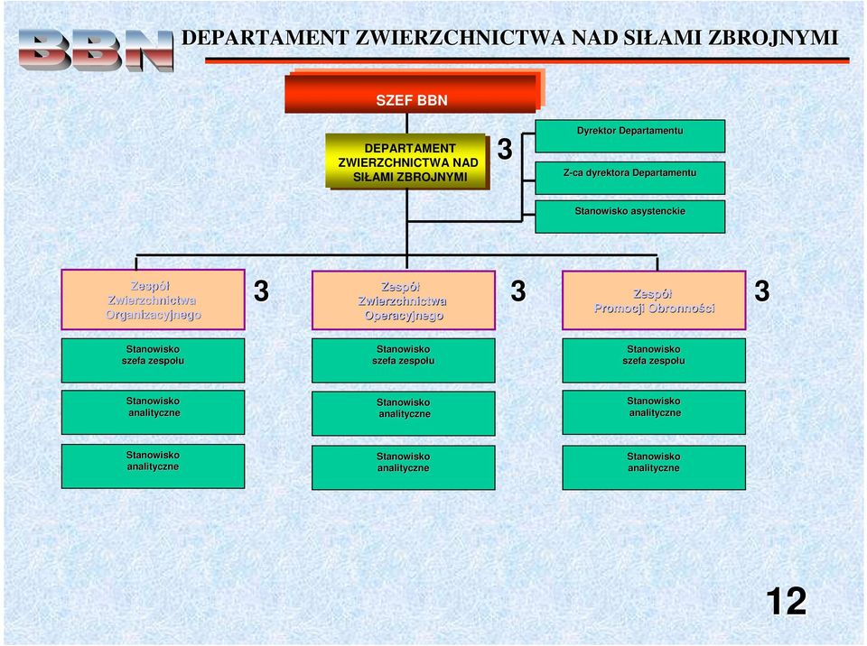 Zespół Zwierzchnictwa Organizacyjnego 3 3 3 Zespół Zwierzchnictwa