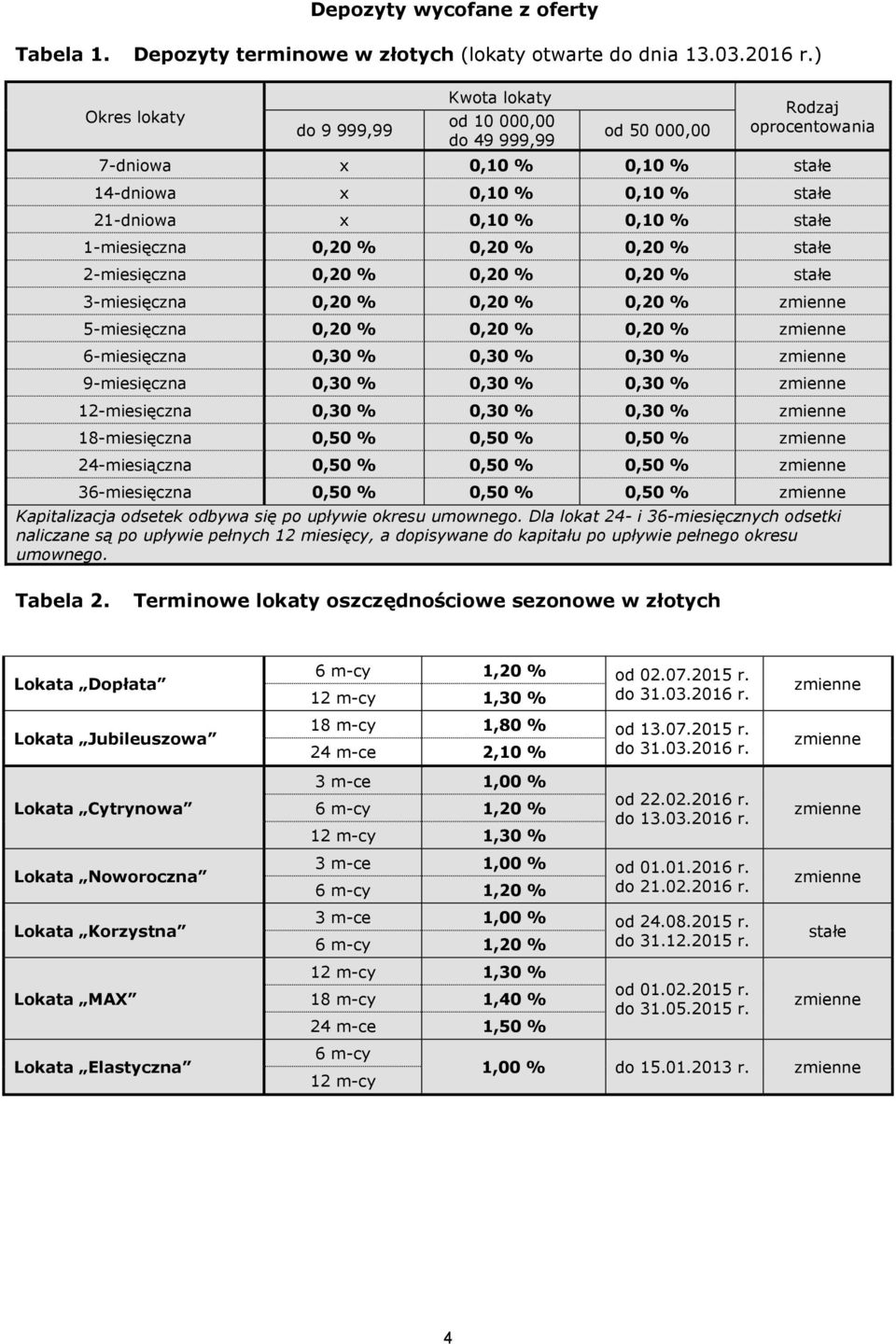 0,20 % 0,20 % 0,20 % stałe 2-miesięczna 0,20 % 0,20 % 0,20 % stałe 3-miesięczna 0,20 % 0,20 % 0,20 % 5-miesięczna 0,20 % 0,20 % 0,20 % 6-miesięczna 0,30 % 0,30 % 0,30 % 9-miesięczna 0,30 % 0,30 %