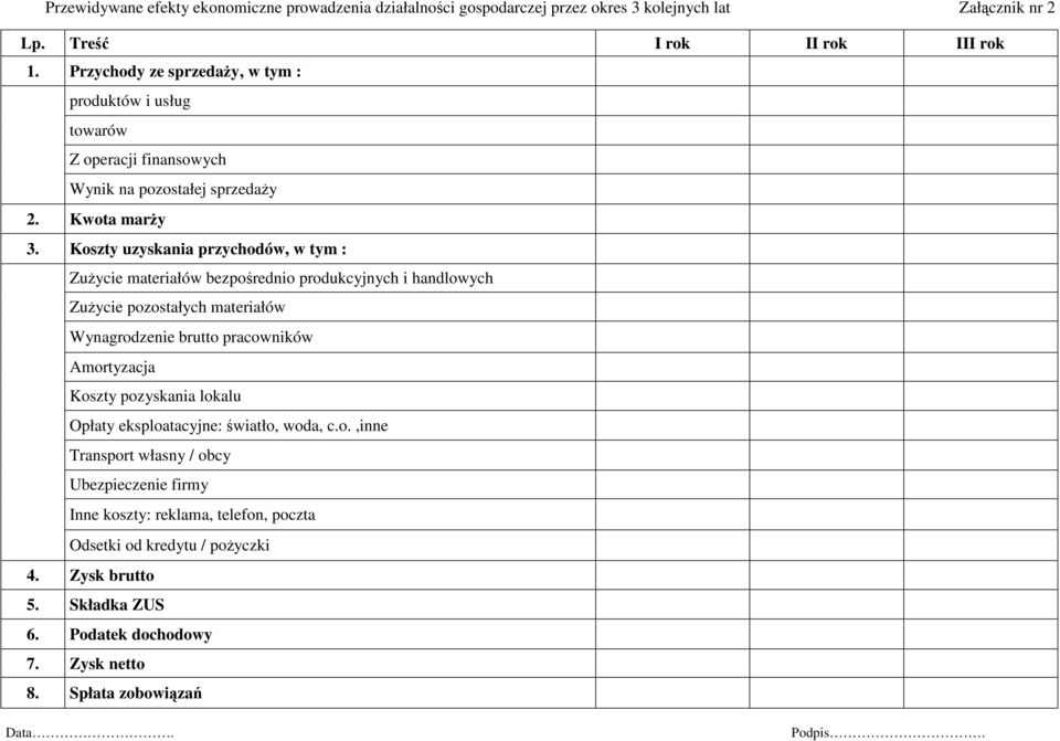 Koszty uzyskania przychodów, w tym : Zużycie materiałów bezpośrednio produkcyjnych i handlowych Zużycie pozostałych materiałów Wynagrodzenie brutto pracowników Amortyzacja Koszty