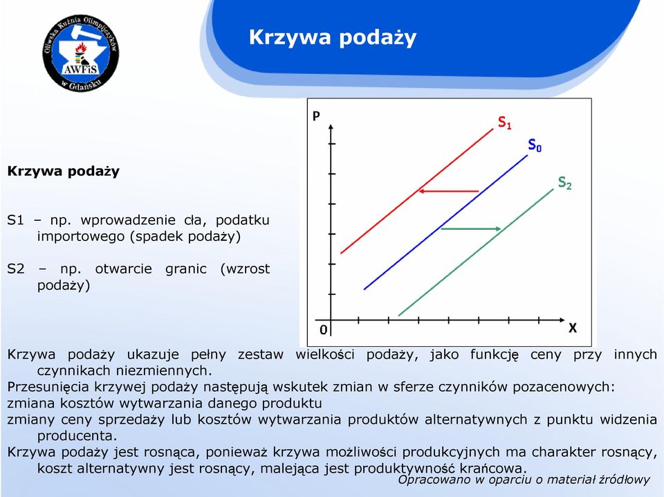 Przesunięcia krzywej podaŝy następują wskutek zmian w sferze czynników pozacenowych: zmiana kosztów wytwarzania danego produktu zmiany ceny sprzedaŝy lub