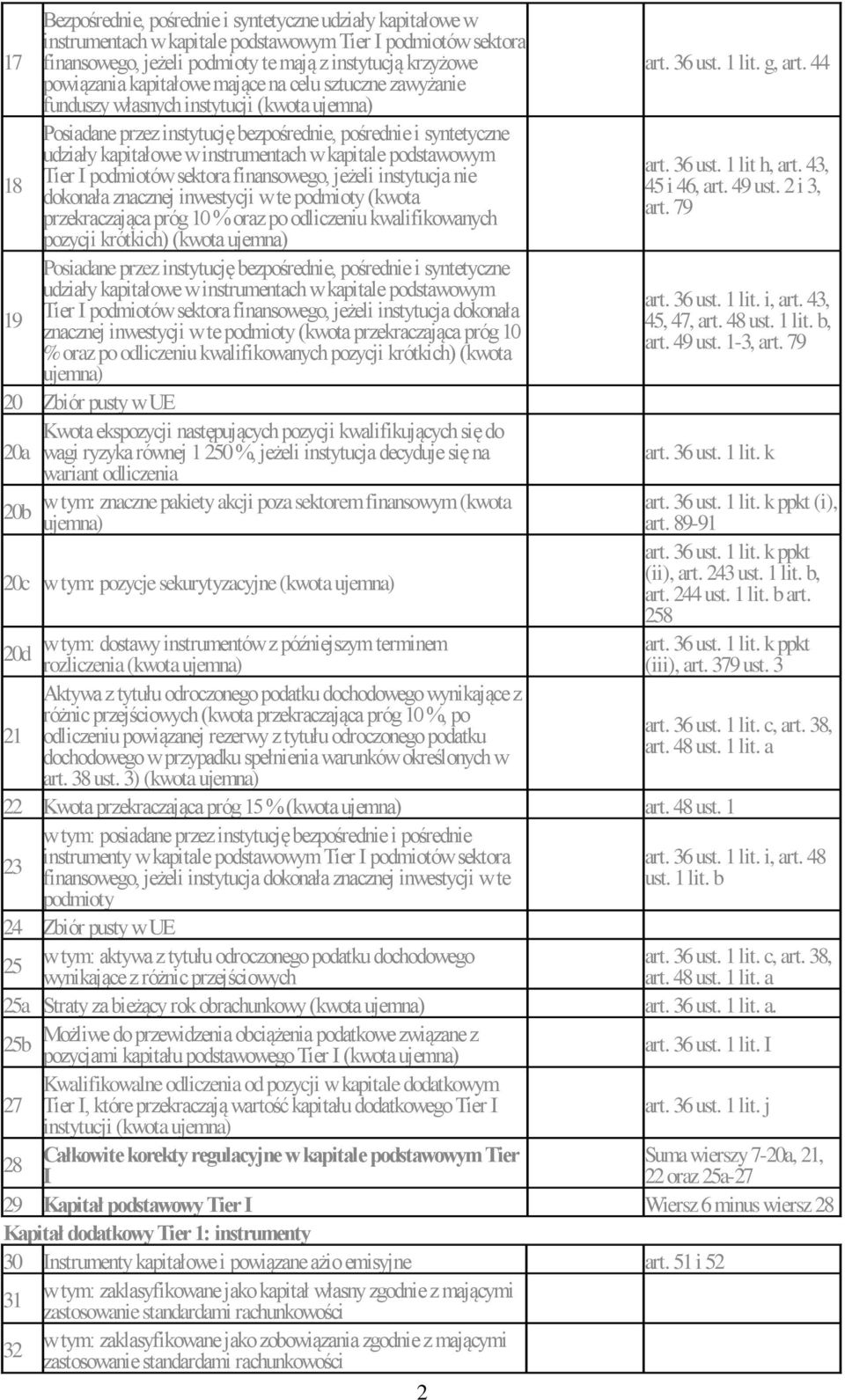 nie dokonała znacznej inwestycji w te podmioty (kwota przekraczająca próg 10 % oraz po odliczeniu kwalifikowanych pozycji krótkich) (kwota udziały kapitałowe w instrumentach w kapitale podstawowym 19