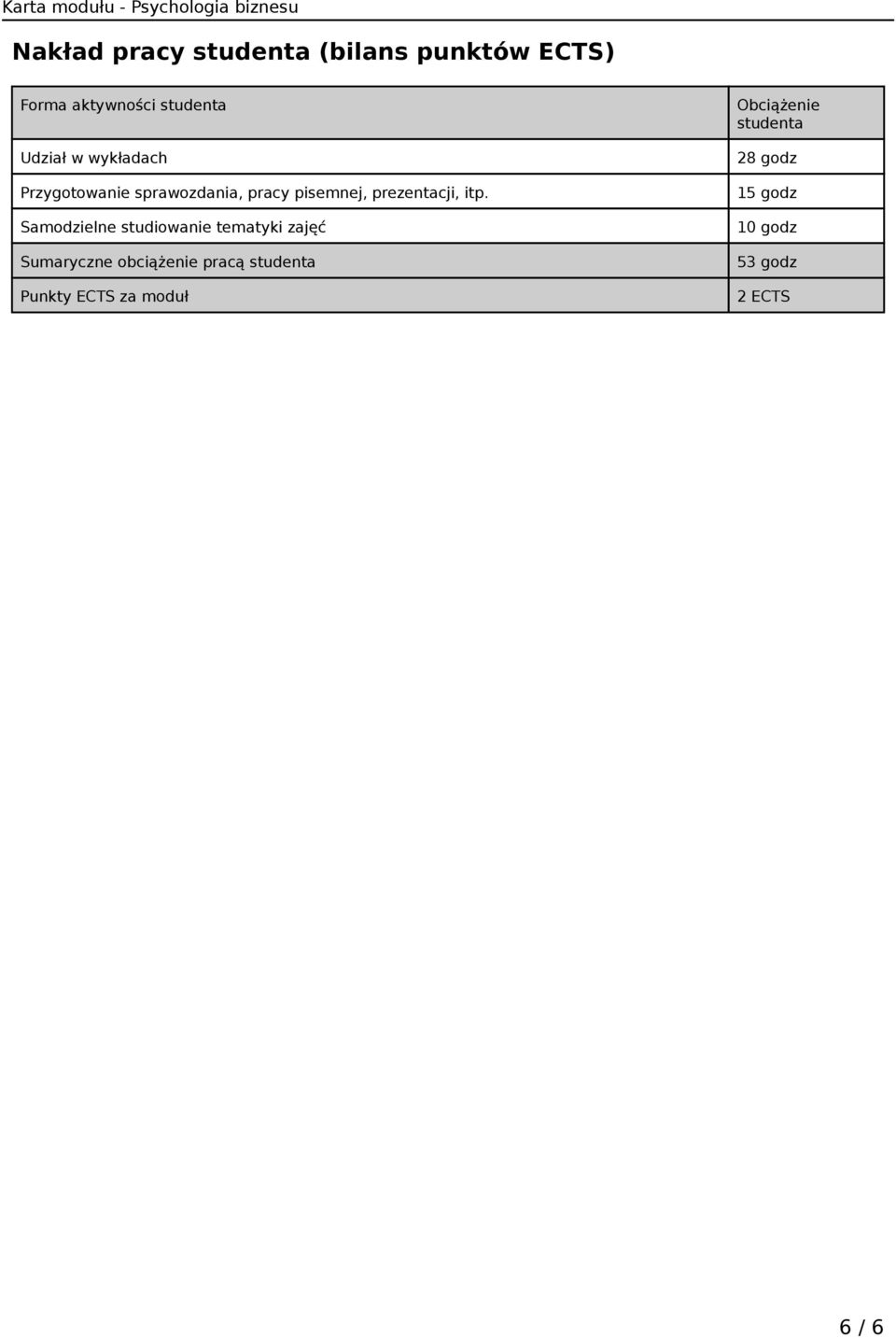 Samodzielne studiowanie tematyki zajęć Sumaryczne obciążenie pracą studenta