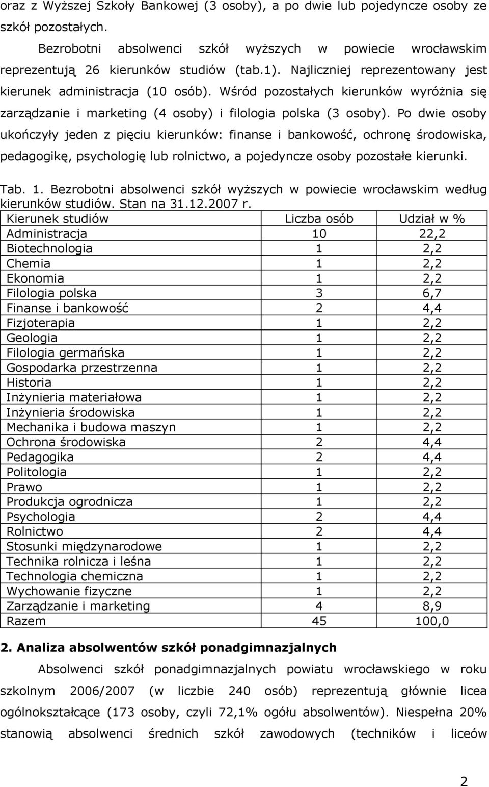 Po dwie osoby ukończyły jeden z pięciu kierunków: finanse i bankowość, ocronę środowiska, pedagogikę, psycologię lub rolnictwo, a pojedyncze osoby pozostałe kierunki. Tab. 1.
