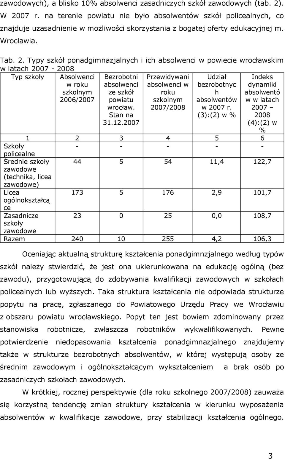 Typy szkół ponadgimnazjalnyc i ic absolwenci w powiecie wrocławskim w latac 2007-2008 Typ szkoły Absolwenci w roku 2006/2007 Bezrobotni absolwenci ze szkół powiatu wrocław. Stan na 31.12.