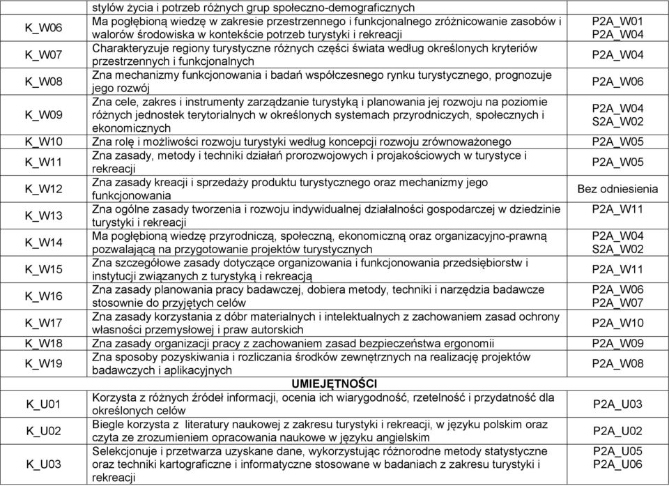 funkcjonowania i badań współczesnego rynku turystycznego, prognozuje jego rozwój P2A_W06 K_W09 Zna cele, zakres i instrumenty zarządzanie turystyką i planowania jej rozwoju na poziomie P2A_W04