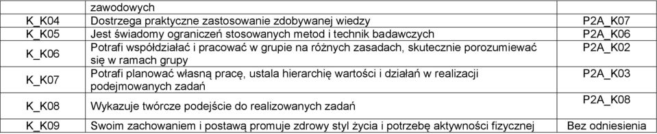 K_K07 Potrafi planować własną pracę, ustala hierarchię wartości i działań w realizacji P2A_K03 podejmowanych zadań K_K08 Wykazuje twórcze