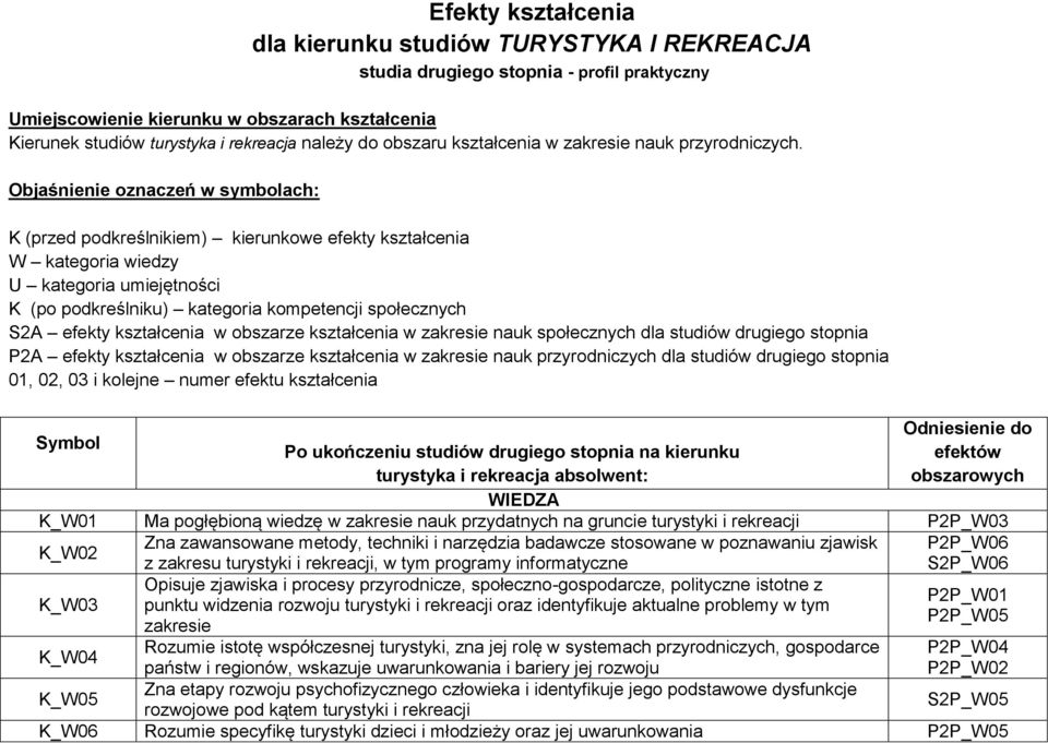 Objaśnienie oznaczeń w symbolach: K (przed podkreślnikiem) kierunkowe efekty kształcenia W kategoria wiedzy U kategoria umiejętności K (po podkreślniku) kategoria kompetencji społecznych S2A efekty