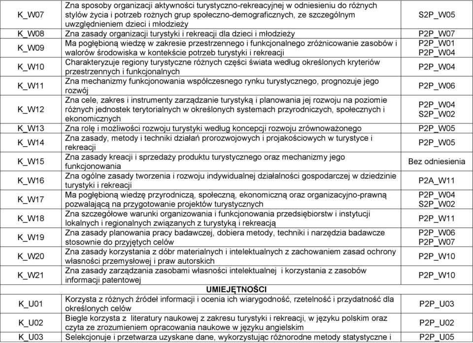 walorów środowiska w kontekście potrzeb turystyki i rekreacji P2P_W04 K_W10 Charakteryzuje regiony turystyczne różnych części świata według określonych kryteriów przestrzennych i funkcjonalnych