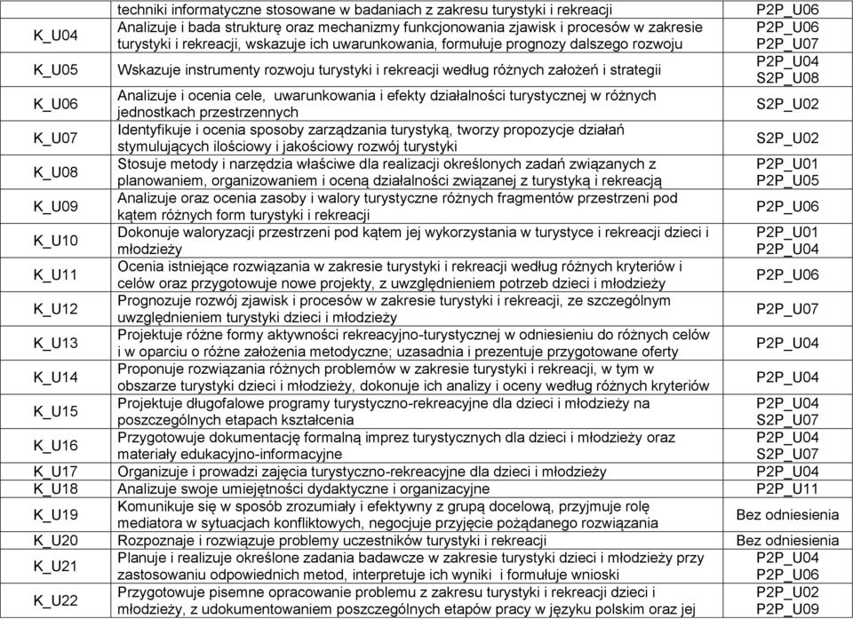 i ocenia cele, uwarunkowania i efekty działalności turystycznej w różnych jednostkach przestrzennych S2P_U02 K_U07 Identyfikuje i ocenia sposoby zarządzania turystyką, tworzy propozycje działań