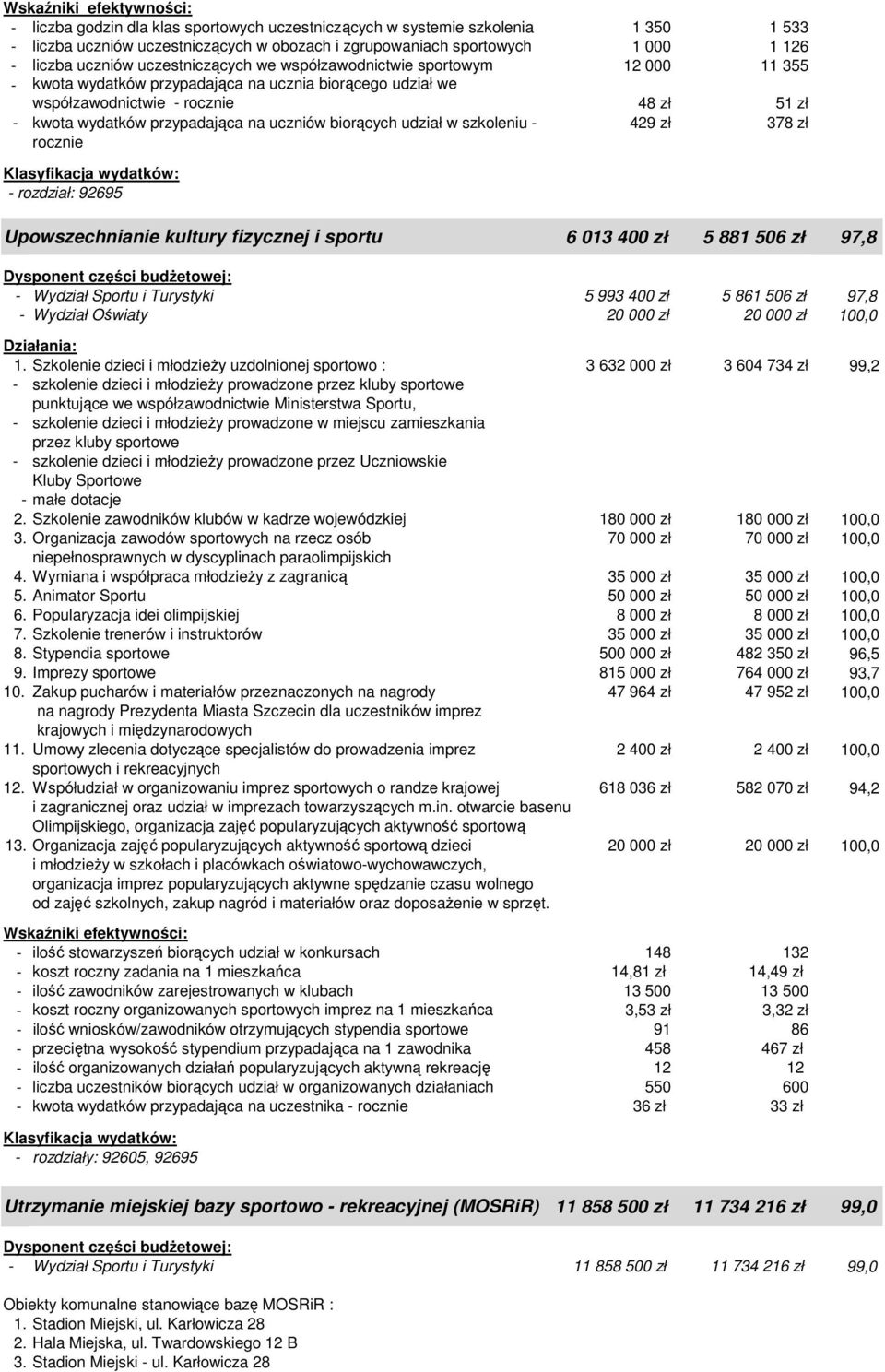 udział w szkoleniu - rocznie 429 zł 378 zł - rozdział: 92695 Upowszechnianie kultury fizycznej i sportu 6 013 400 zł 5 881 506 zł 97,8 - Wydział Sportu i Turystyki 5 993 400 zł 5 861 506 zł 97,8 -