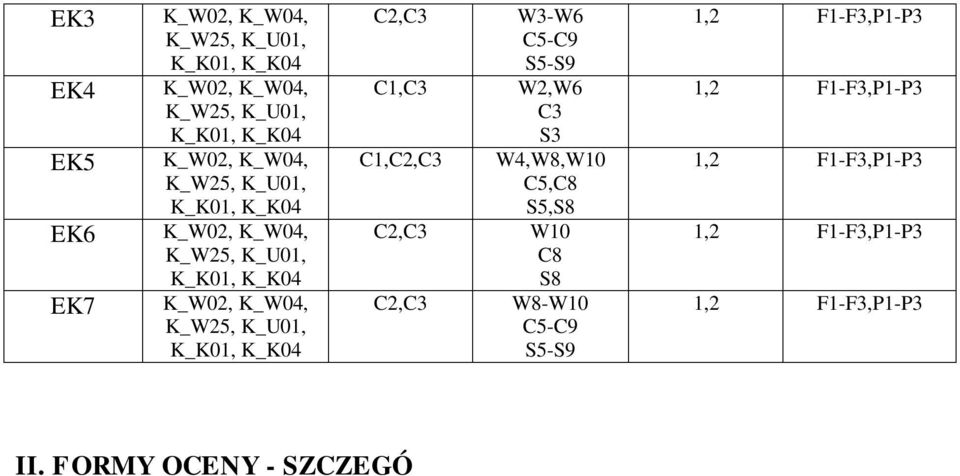 formalizować wiedzę, aby była wykorzystana przez system ekspertowy EK4 Student zna podstawy wykorzystywane w systemach ekspertowych EK5 Student rozróżnia wiedzę rozproszoną oraz sformalizowaną w