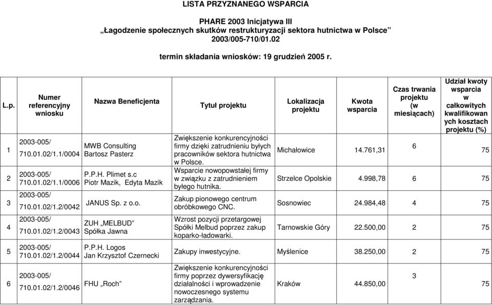 c Piotr Mazik, Edyta Mazik JANUS ZUH MELBUD Spółka Jawna P.P.H. Logos Jan Krzysztof Czernecki FHU Roch Tytuł projektu Zwikszenie konkurencyjnoci firmy dziki zatrudnieniu byłych pracowników sektora hutnictwa w Polsce.