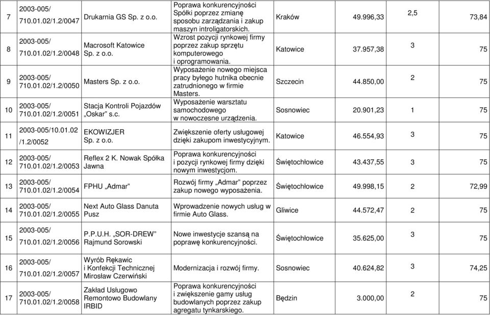 Wyposaenie nowego miejsca pracy byłego hutnika obecnie zatrudnionego w firmie Masters. Wyposaenie warsztatu samochodowego w nowoczesne urzdzenia. Kraków 9.996, Katowice 7.957,8 Szczecin.