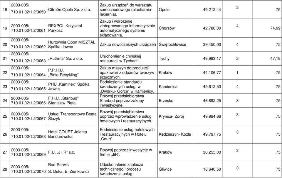 1, Chorzów.780,00 7,99 Zakup nowoczesnych urzdze witochłowice 9.50,00 Zakup maszyn do produkcji opakowa z odpadów tworzyw sztucznych.