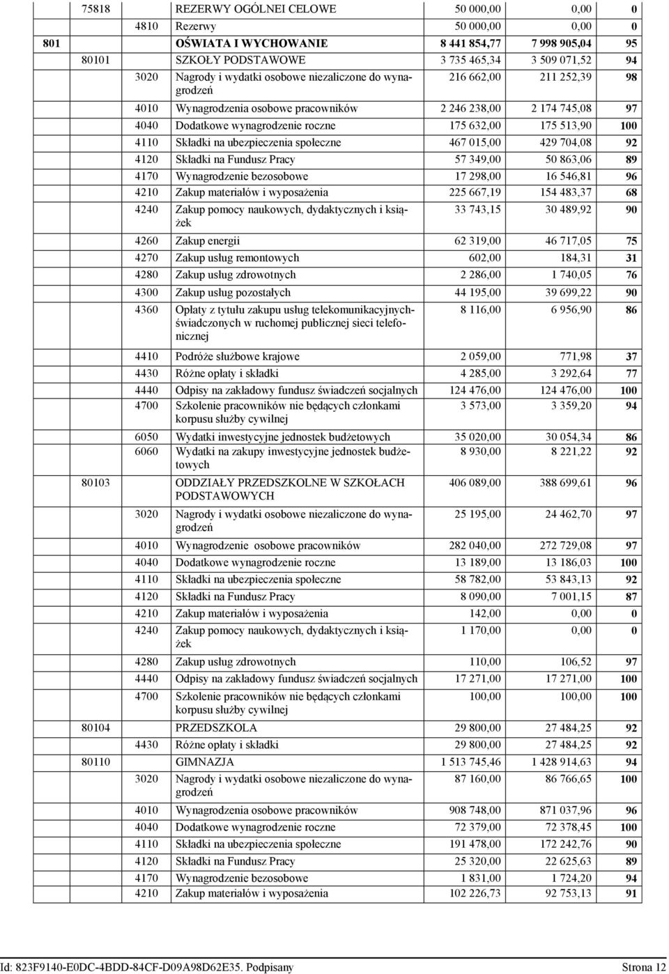 Składki na ubezpieczenia społeczne 467 015,00 429 704,08 92 4120 Składki na Fundusz Pracy 57 349,00 50 863,06 89 4170 Wynagrodzenie bezosobowe 17 298,00 16 546,81 96 4210 Zakup materiałów i