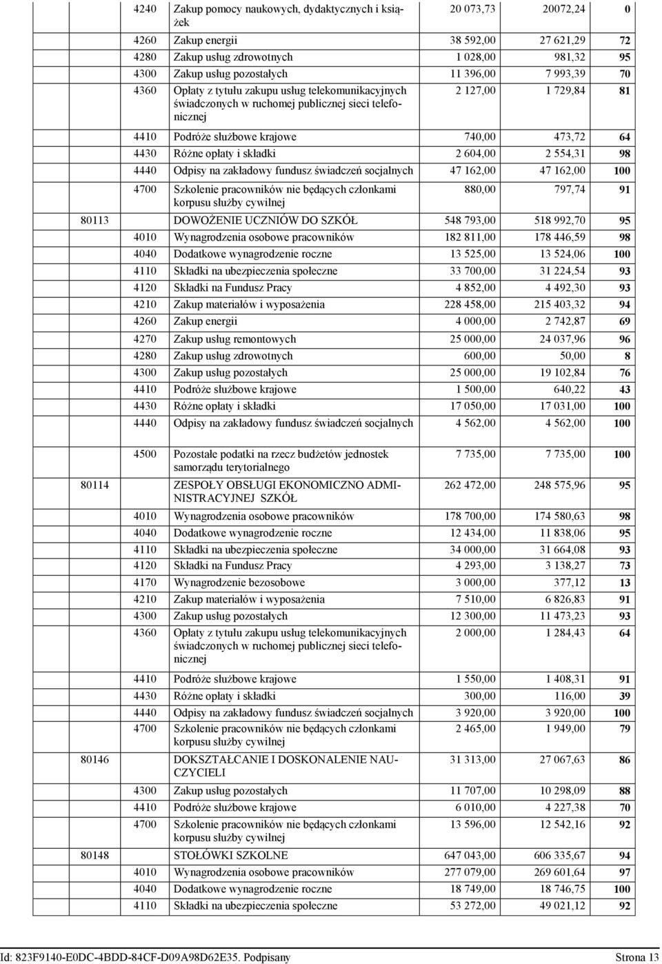 4430 Różne opłaty i składki 2 604,00 2 554,31 98 4440 Odpisy na zakładowy fundusz świadczeń socjalnych 47 162,00 47 162,00 4700 Szkolenie pracowników nie będących członkami korpusu służby cywilnej