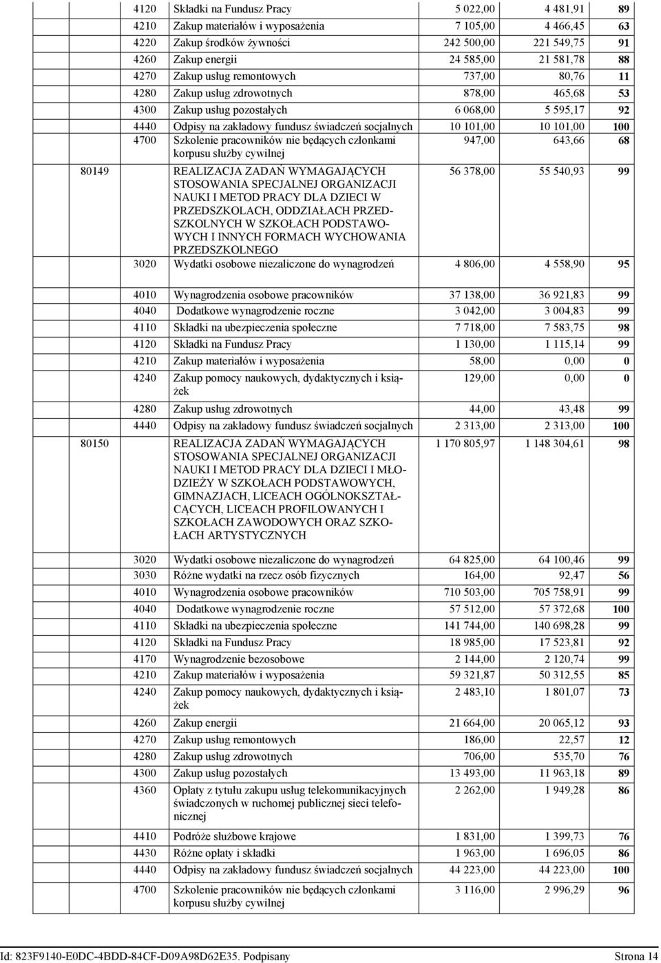 10 101,00 10 101,00 4700 Szkolenie pracowników nie będących członkami 947,00 643,66 68 korpusu służby cywilnej 80149 REALIZACJA ZADAŃ WYMAGAJĄCYCH 56 378,00 55 540,93 99 STOSOWANIA SPECJALNEJ