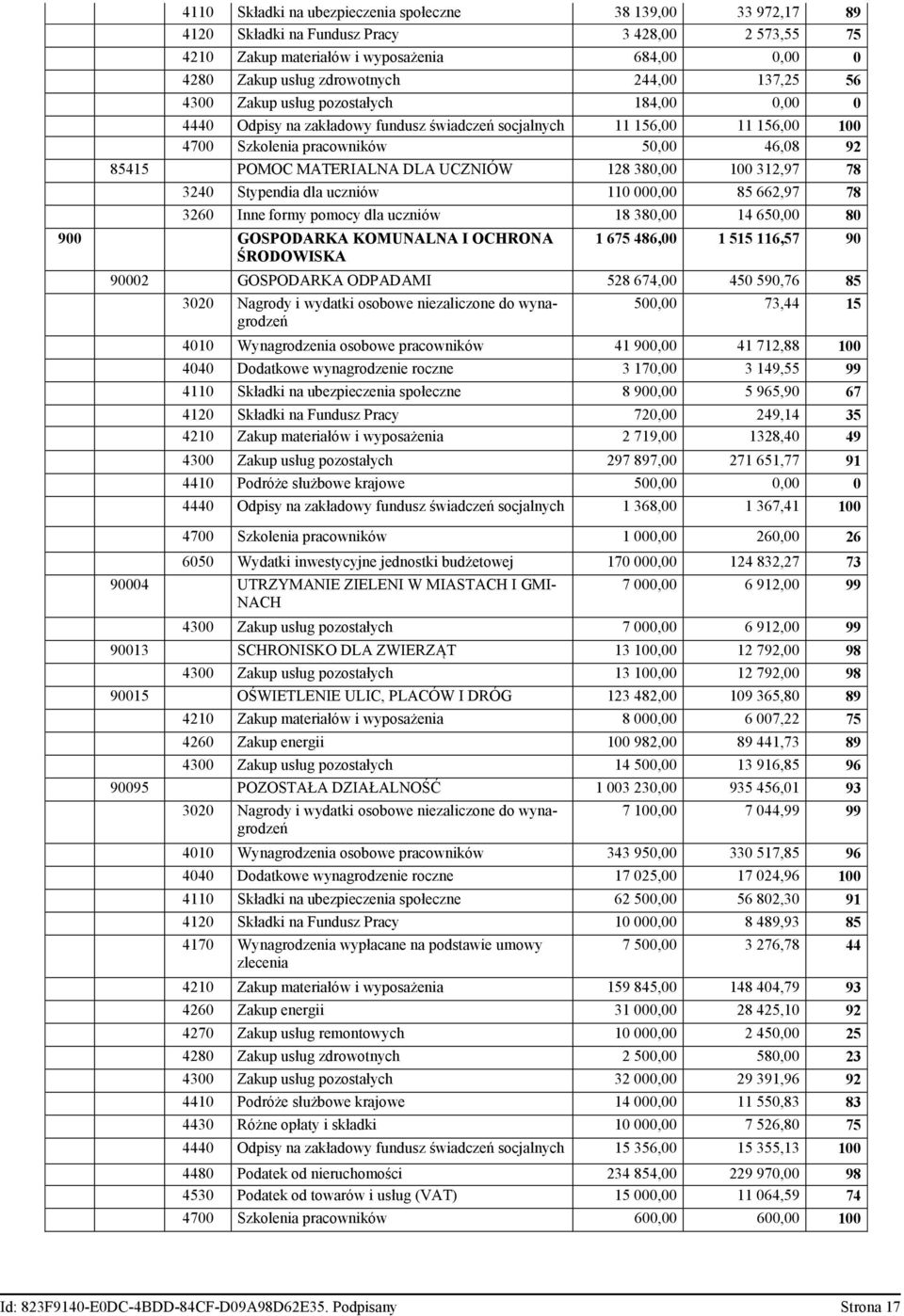 UCZNIÓW 128 380,00 312,97 78 3240 Stypendia dla uczniów 110 000,00 85 662,97 78 3260 Inne formy pomocy dla uczniów 18 380,00 14 650,00 80 900 GOSPODARKA KOMUNALNA I OCHRONA ŚRODOWISKA 1 675 486,00 1