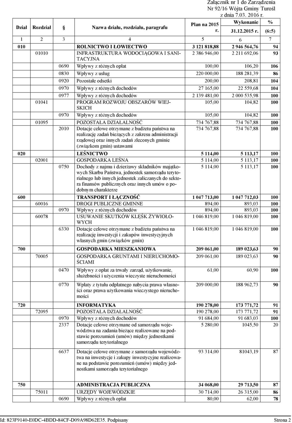 (6:5) 1 2 3 4 5 6 7 010 ROLNICTWO I ŁOWIECTWO 3 121 818,88 2 946 564,76 94 01010 INFRASTRUKTURA WODOCIĄGOWA I SANI- 2 386 946,00 2 211 692,06 93 TACYJNA 0690 Wpływy z różnych opłat,00 106,20 106 0830