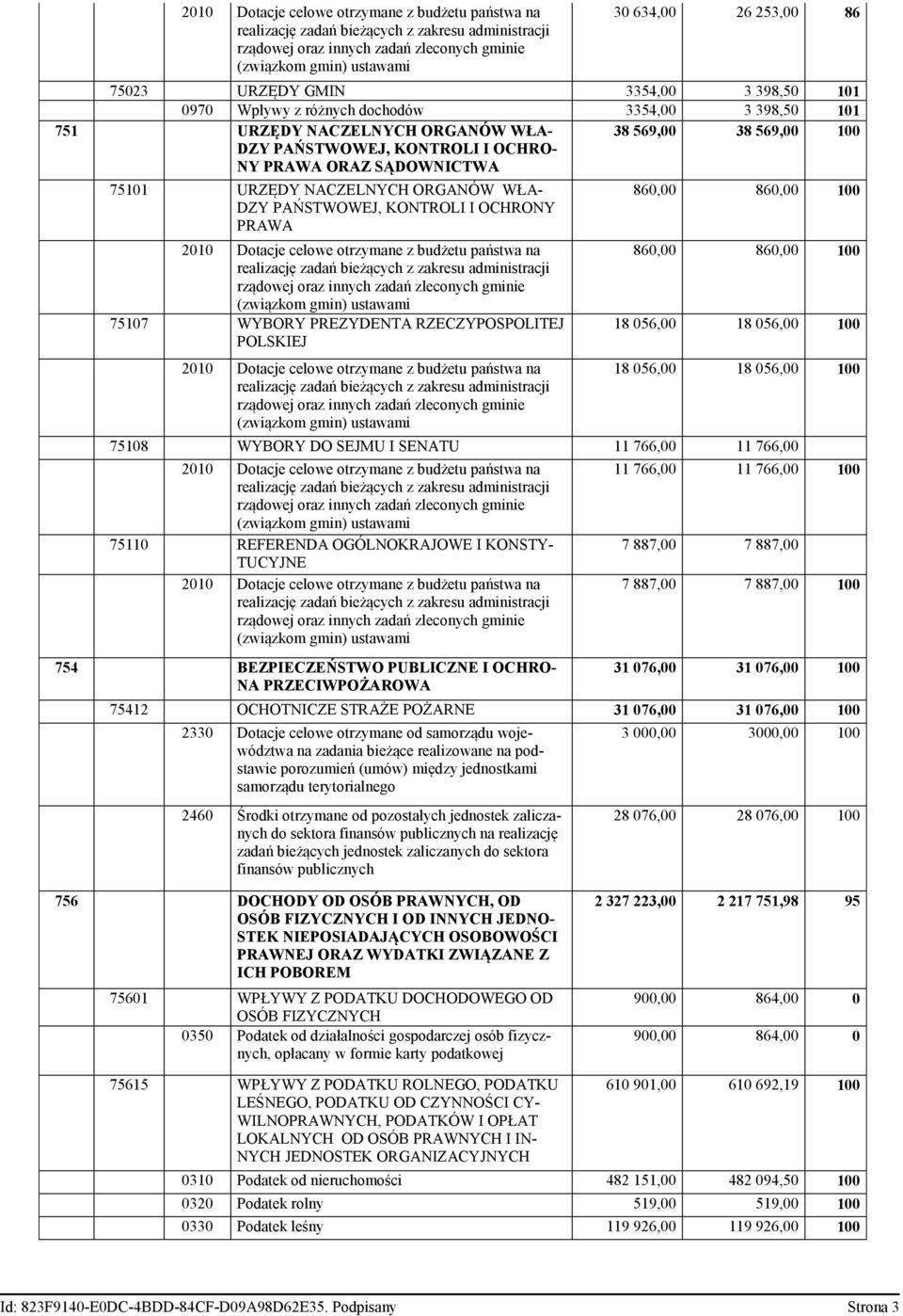 75101 URZĘDY NACZELNYCH ORGANÓW WŁA- DZY PAŃSTWOWEJ, KONTROLI I OCHRONY PRAWA 2010 Dotacje celowe otrzymane z budżetu państwa na realizację zadań bieżących z zakresu administracji rządowej oraz