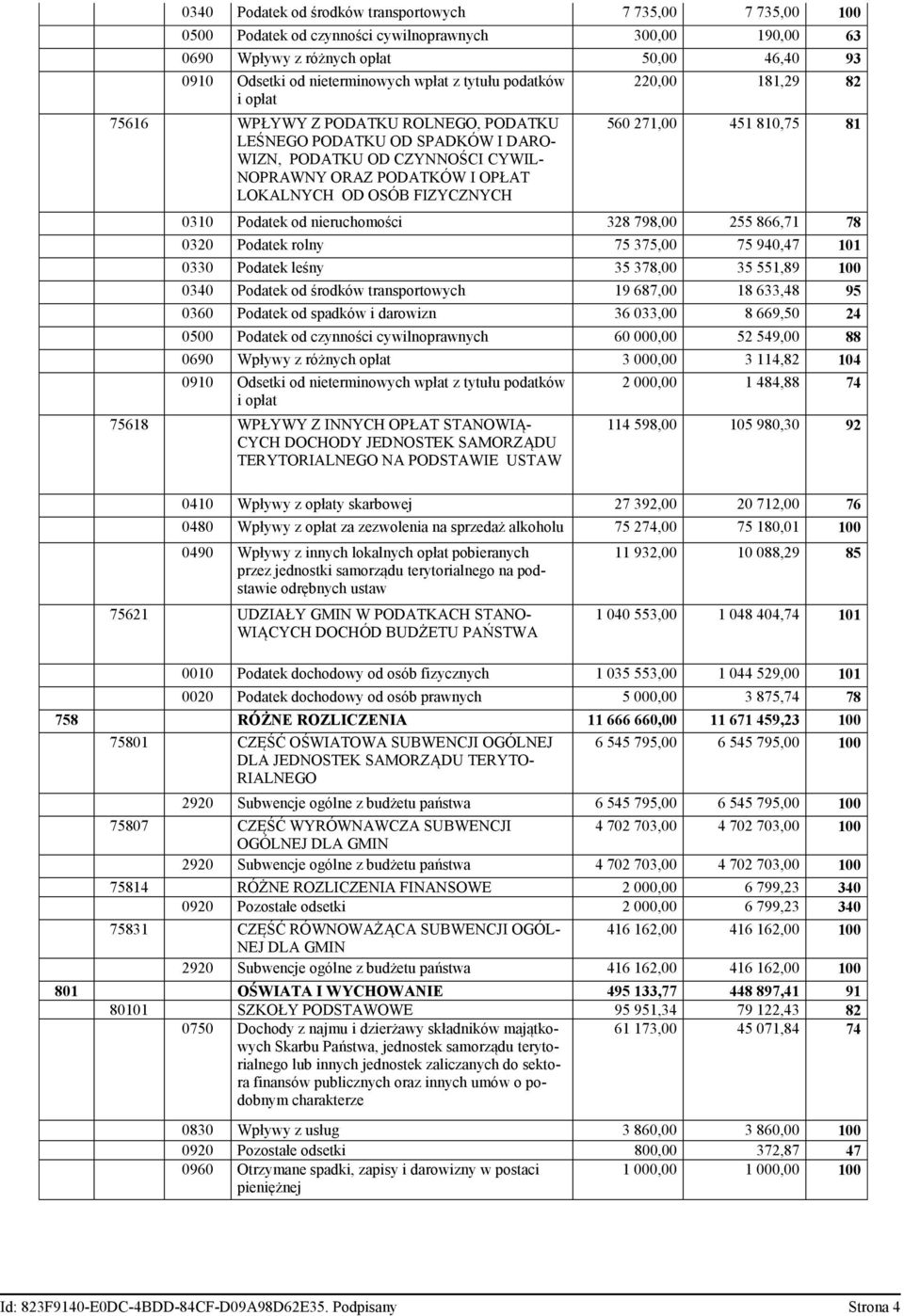 181,29 82 560 271,00 451 810,75 81 0310 Podatek od nieruchomości 328 798,00 255 866,71 78 0320 Podatek rolny 75 375,00 75 940,47 101 0330 Podatek leśny 35 378,00 35 551,89 0340 Podatek od środków