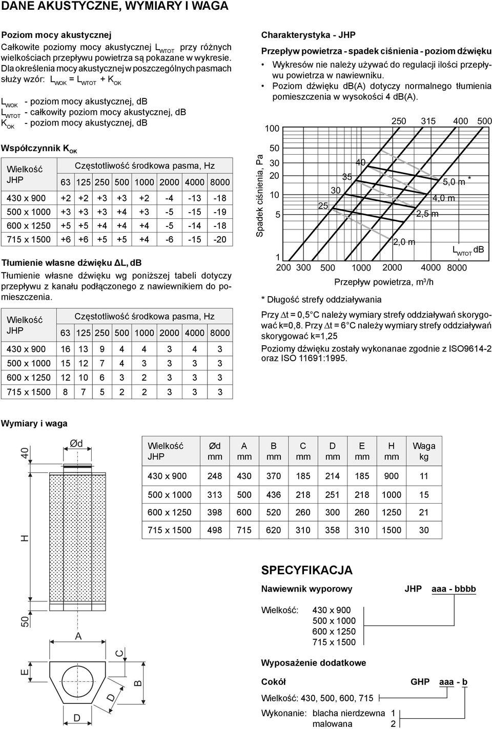 akustycznej, db K OK 26 Współczynnik K OK JHP zęstotliwość środkowa pasma, Hz 63 125 2 0 0 00 00 8000 4 x 900 +2 +2 +3 +3 +2-4 -13-18 0 x 0 +3 +3 +3 +4 +3-5 -15-19 600 x 12 +5 +5 +4 +4 +4-5 -14-18