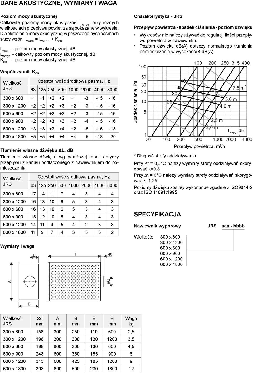 akustycznej, db Współczynnik K OK JRS zęstotliwość środkowa pasma, Hz 63 125 2 0 0 00 00 8000 0 x 600 +1 +1 +2 +2 +1-3 -15-16 0 x 10 +2 +2 +2 +3 +2-3 -15-16 600 x 600 +2 +2 +2 +3 +2-3 -15-16 600 x