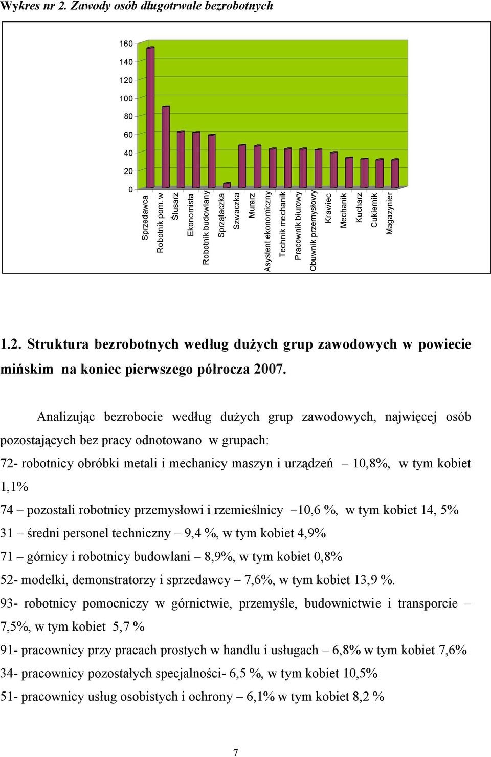 Struktura bezrobotnych według dużych grup zawodowych w powiecie mińskim na koniec pierwszego półrocza 2007.