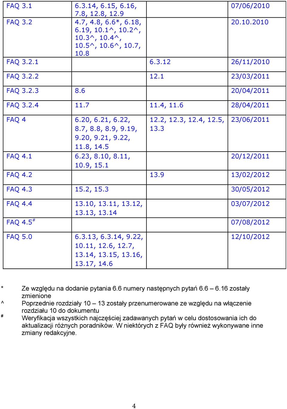 3, 12.4, 12.5, 13.3 23/06/2011 20/12/2011 FAQ 4.2 13.9 13/02/2012 FAQ 4.3 15.2, 15.3 30/05/2012 FAQ 4.4 13.10, 13.11, 13.12, 13.13, 13.14 03/07/2012 FAQ 4.5 # 07/08/2012 FAQ 5.0 6.3.13, 6.3.14, 9.